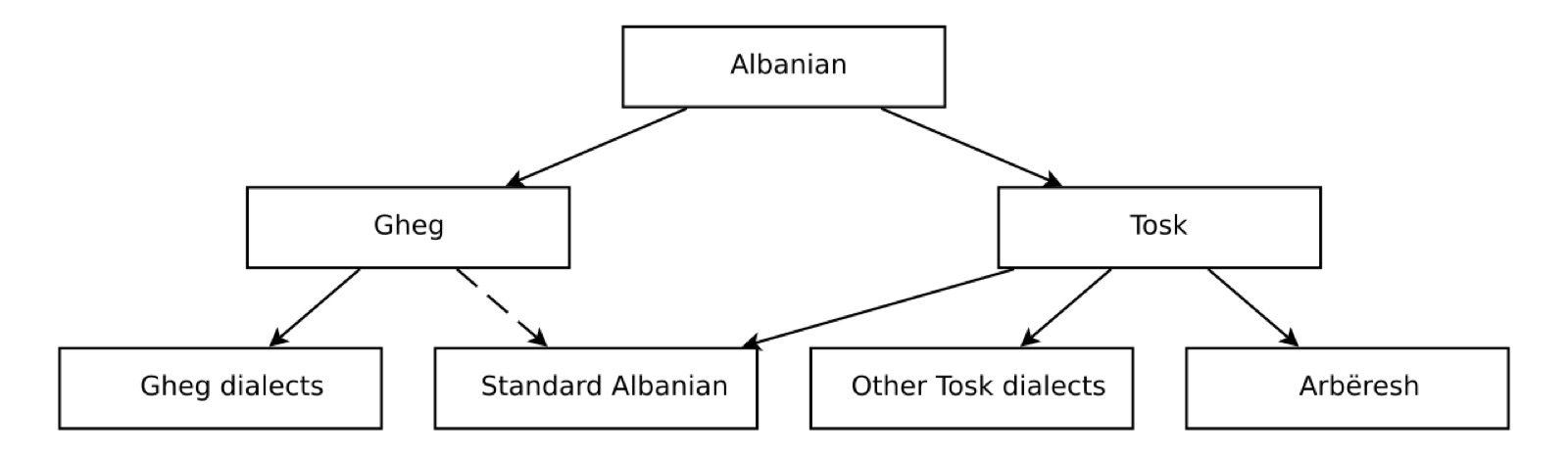 Map of the Albanian-speaking Balkans showing the Gheg dialect zone north of the Shkumbin river and the Tosk zone to the south, plus the Arbëresh and Arvanitika diaspora pockets.